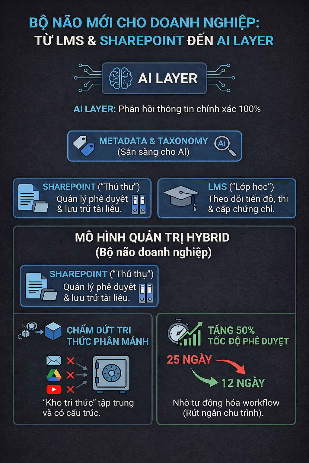 AI Layer: Vì sao doanh nghiệp cần “bộ não” mới cho đào tạo & vận hành