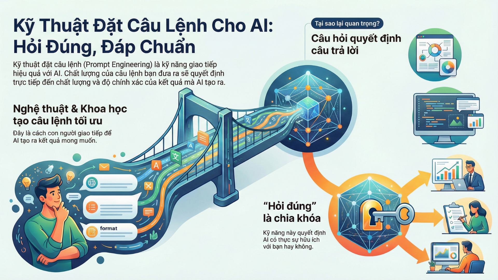 Prompt Engineering là gì? Quy trình 5 bước + lỗi thường gặp