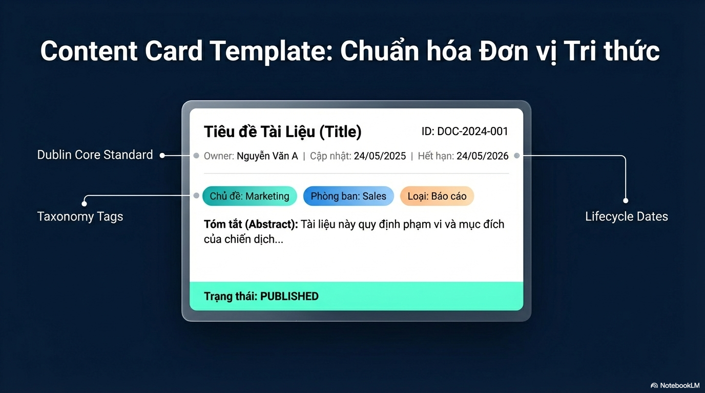 Chuẩn hóa kho tri thức AI: Taxonomy - Metadata - Ownership