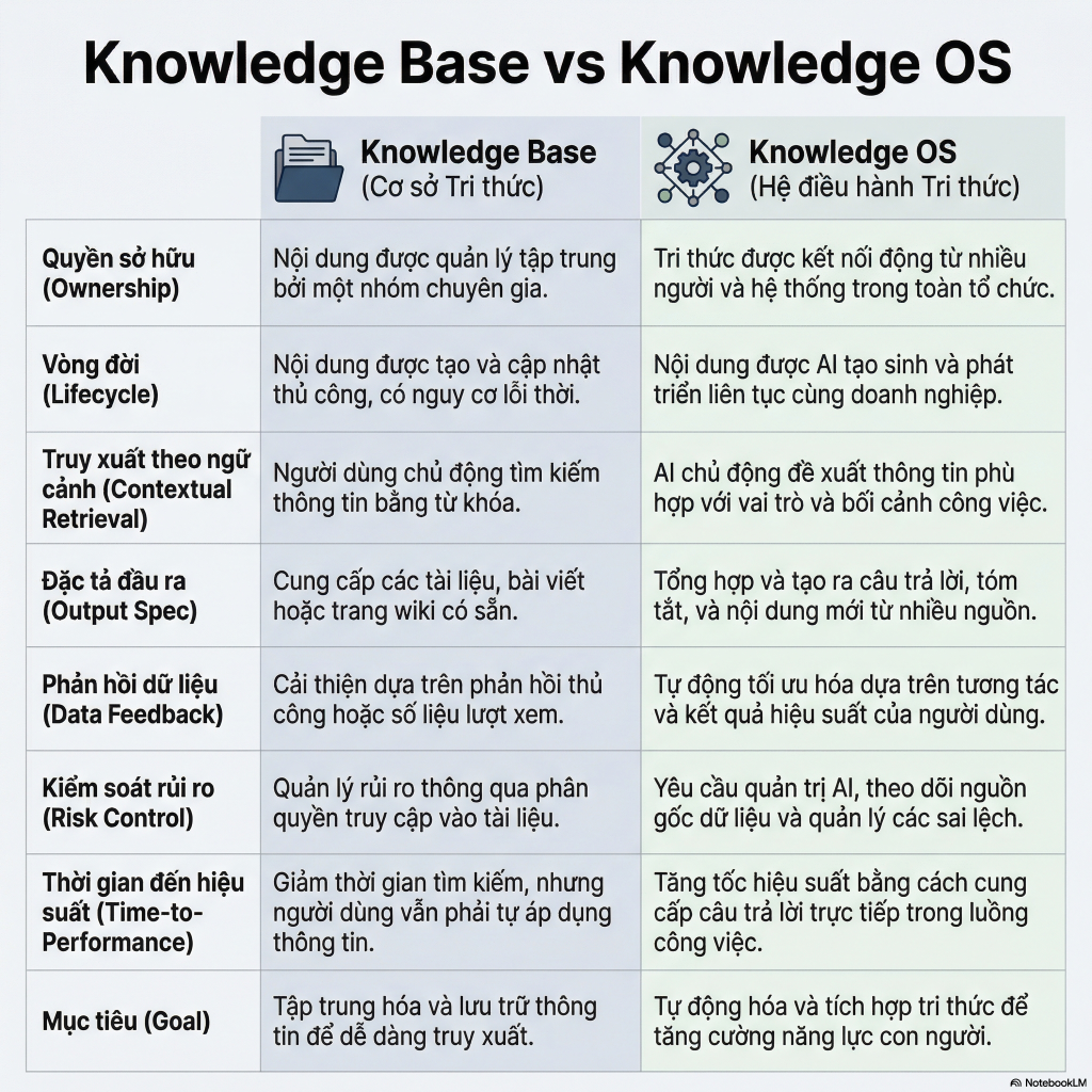 Knowledge Base vs Knowledge OS: 5 khác biệt để vận hành chuẩn