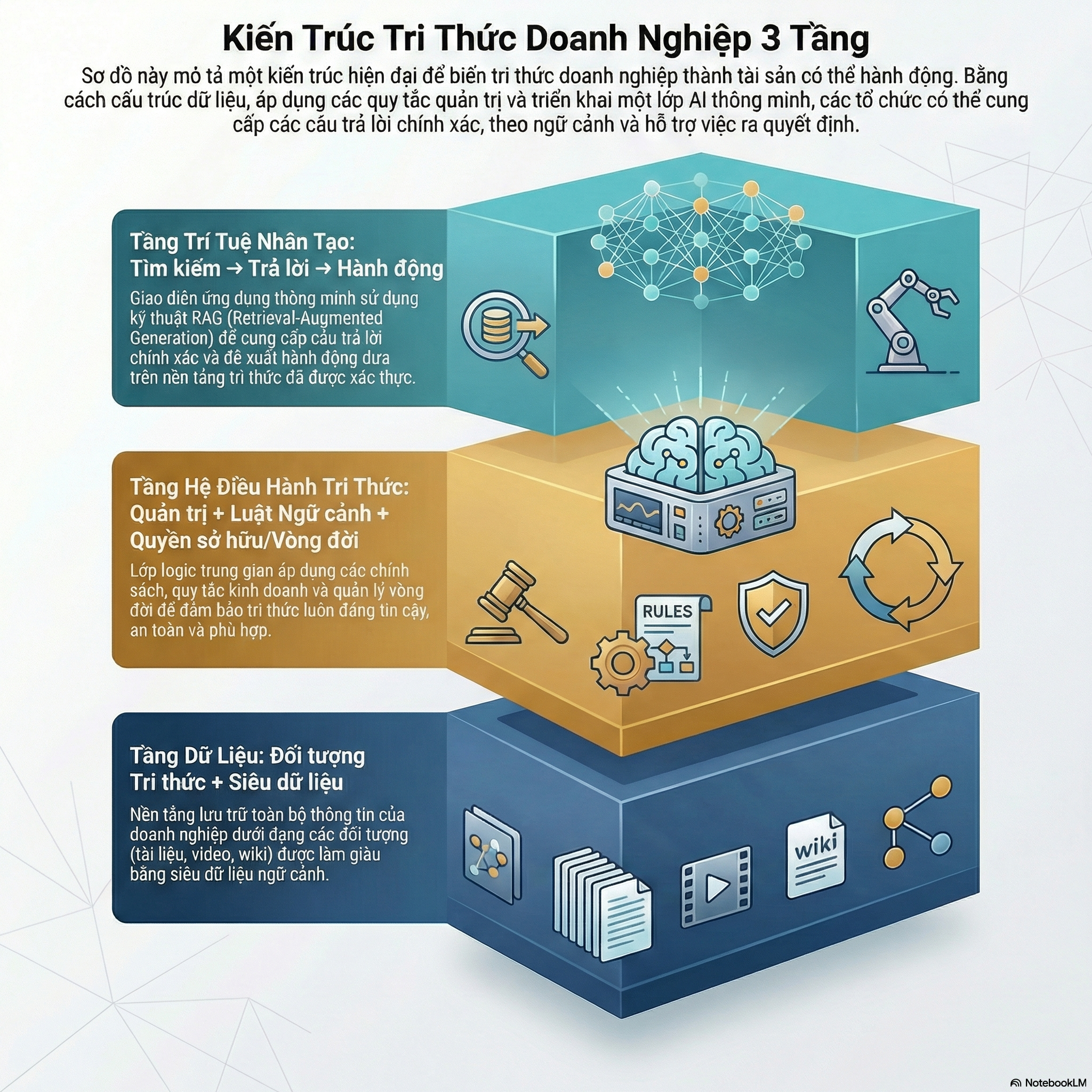 Kiến trúc Knowledge OS 3 tầng