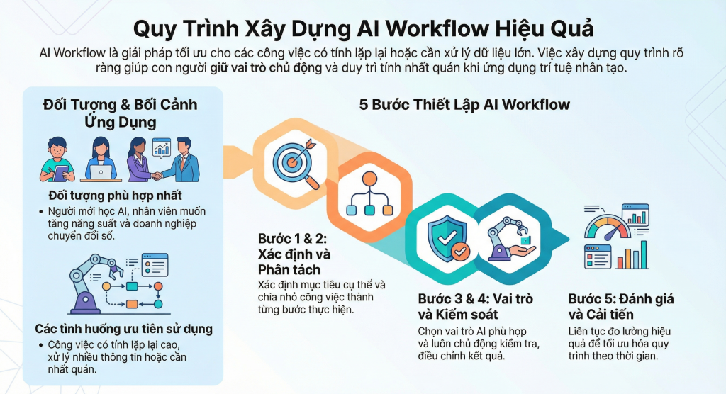 Building AI Workflow Steps