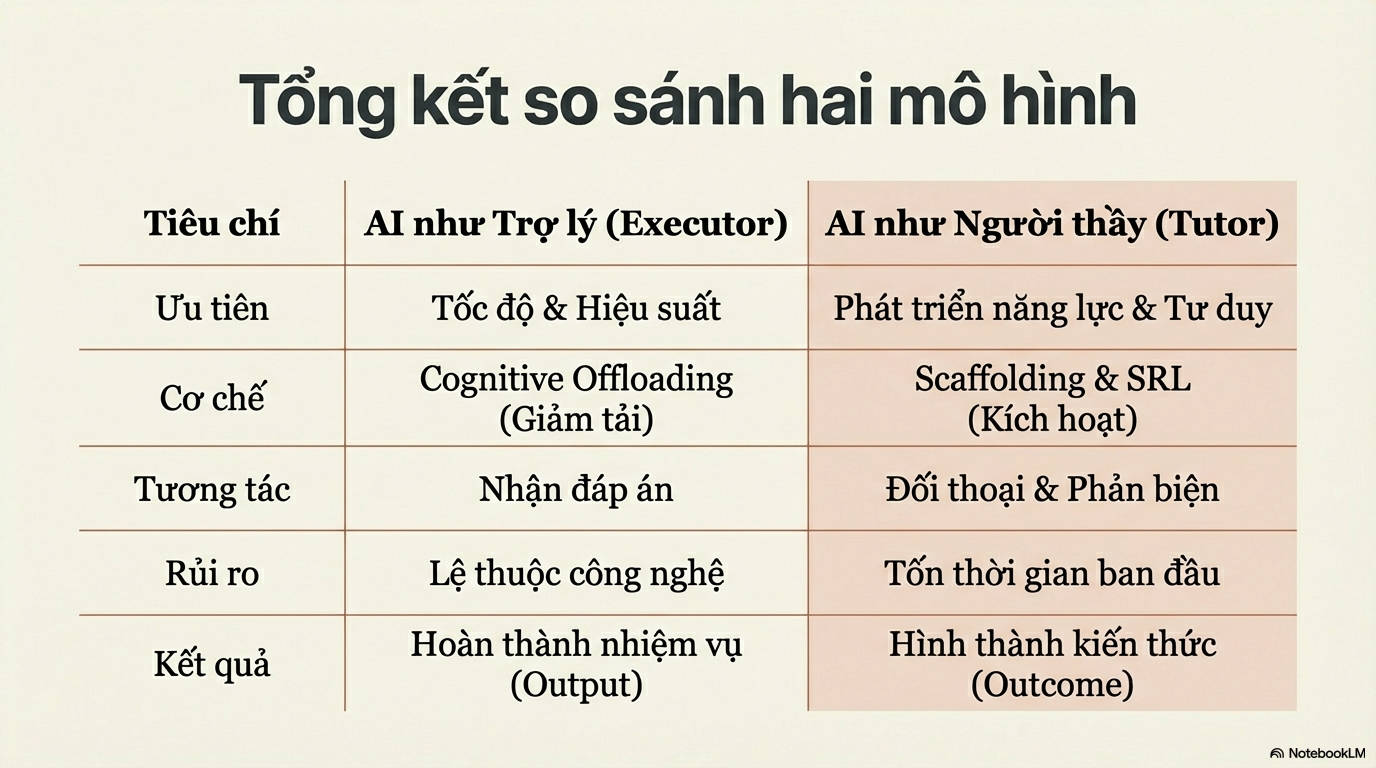 dùng AI như thầy - quy trình