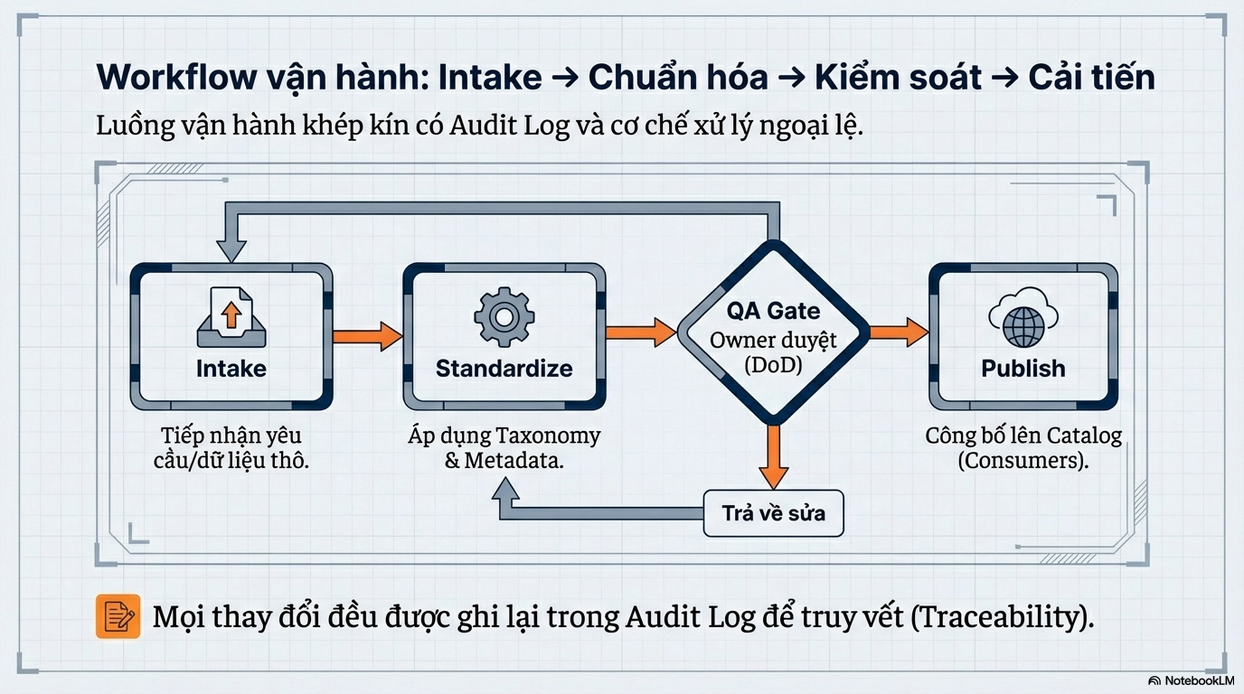 Quy trình vận hành: data → model → eval → release → monitoring cho kỹ sư AI
